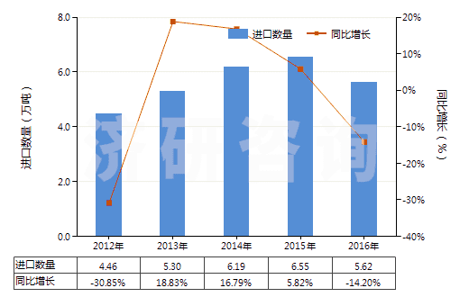 2012-2016年中國異丁烯-異戊二烯橡膠板,片,帶(HS40023190)進(jìn)口量及增速統(tǒng)計(jì)